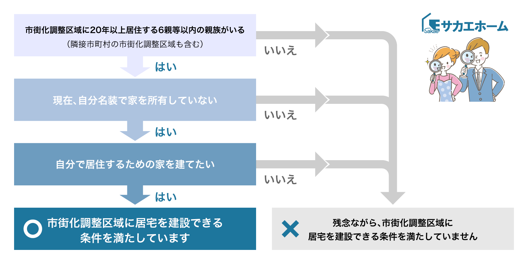 都市計画法第34条第12号｜市街化調整区域に家を建てる条件